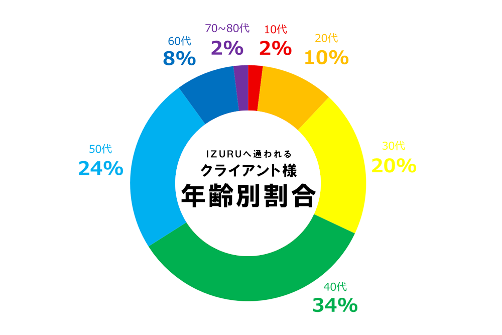 年齢別割合