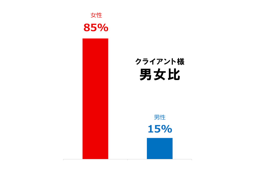 性別割合